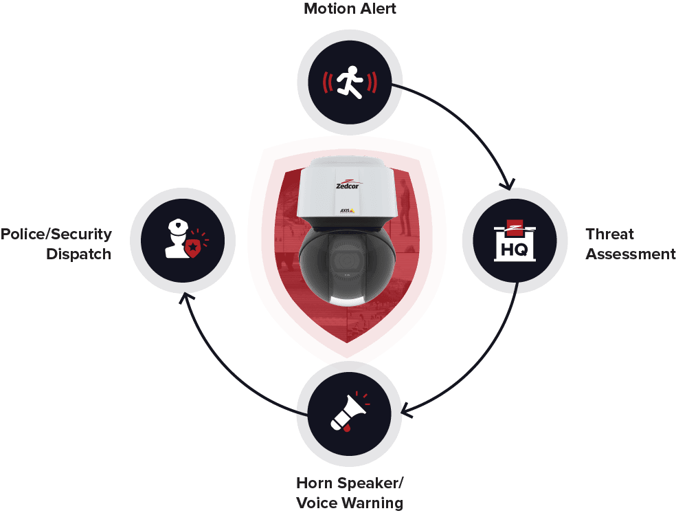 Monitoring Process